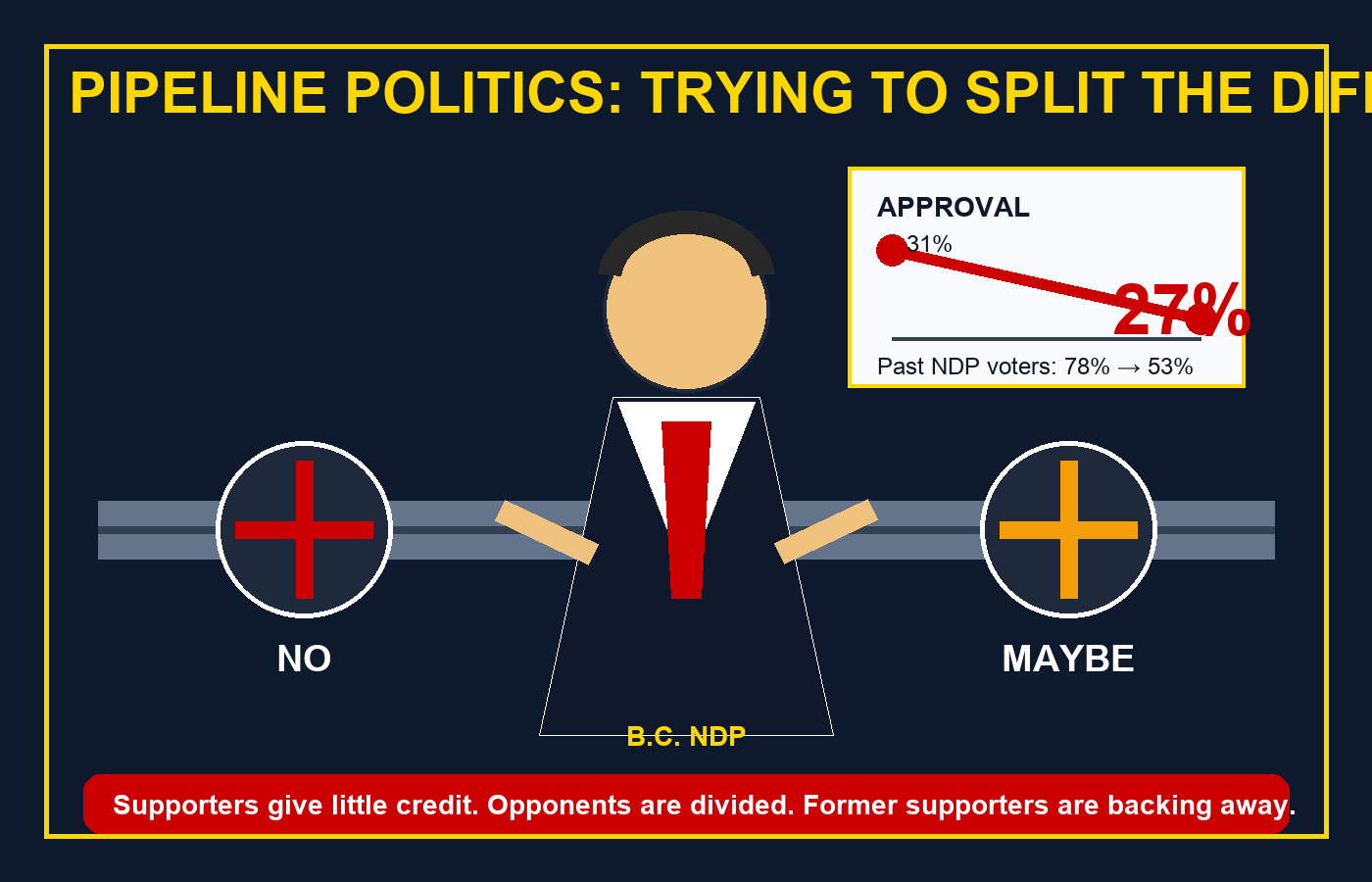 Editorial cartoon showing a B.C. NDP figure between pipeline valves labelled no and maybe while a poll chart falls